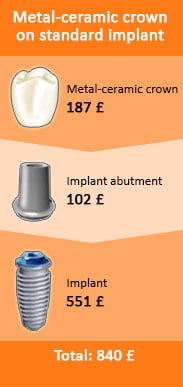 Metal-ceramic crown on standard implant