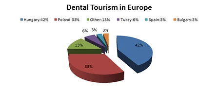 dental tourism in Europe